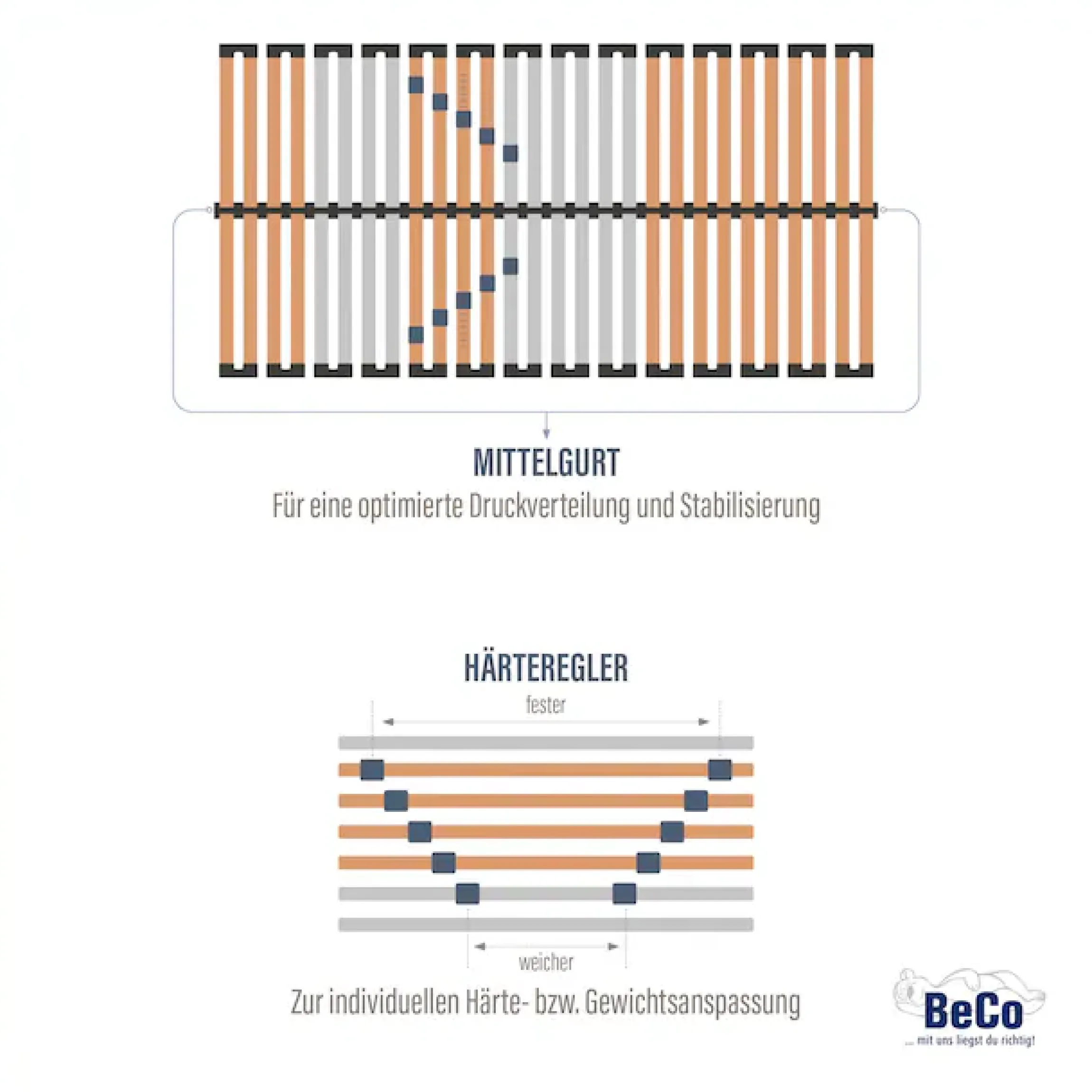 Beco Lattenrost »Lattenrost Medistar, Lattenrost in diversen Größen erhältlich« flache Bauweise