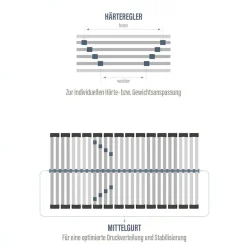 Beco Lattenrost »Perfekta 200« Lattenrost in verschiedenen Größen, extra stabiler Lattenrost