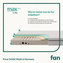 fan Komfortschaummatratze »max foam by fan, 5 Zonen Matratze 90x200 cm, 140x200 & weitere Größen« 18 cm hoch Raumgewicht: 30 kg/m³ 1 Stk. tlg. Matratze, 90x200 cm von Stiftung Warentest 