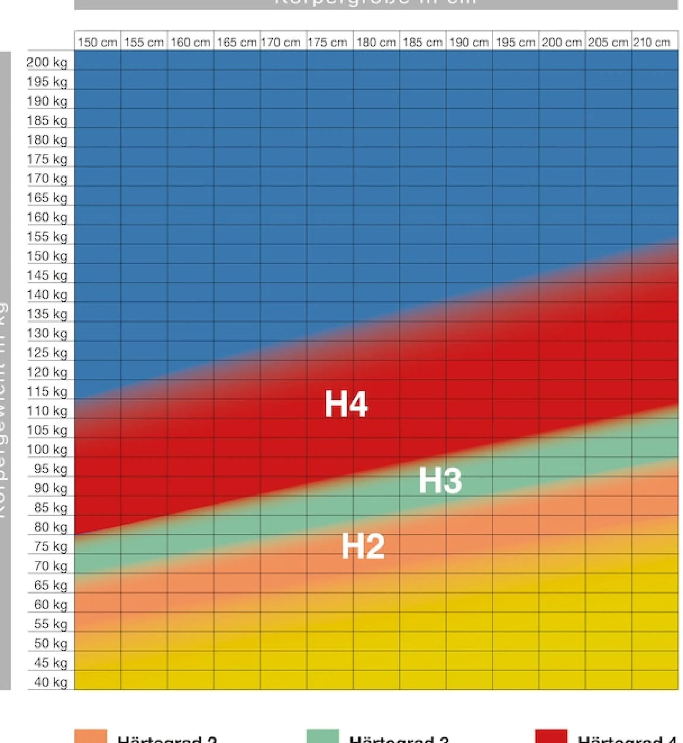 Hn8 Schlafsysteme Taschenfederkernmatratze »Premium-Taschenfederkern-Matratze XXL Gelstar T-1000, 25cm Komforthöhe« 25 cm hoch Raumgewicht: 40 kg/m³ 1-tlg., 1 Stk. tlg. Körperunterstützung durch Geltouch Auflage, 90x200 cm & weitere Größen