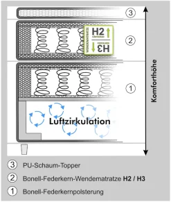 Jockenhöfer Gruppe Boxspringbett »Arabella, 2x 70er Boxen mit Stauraum« Wende-Bonell-Federkern-Matratze (H2/H3), inkl. Topper