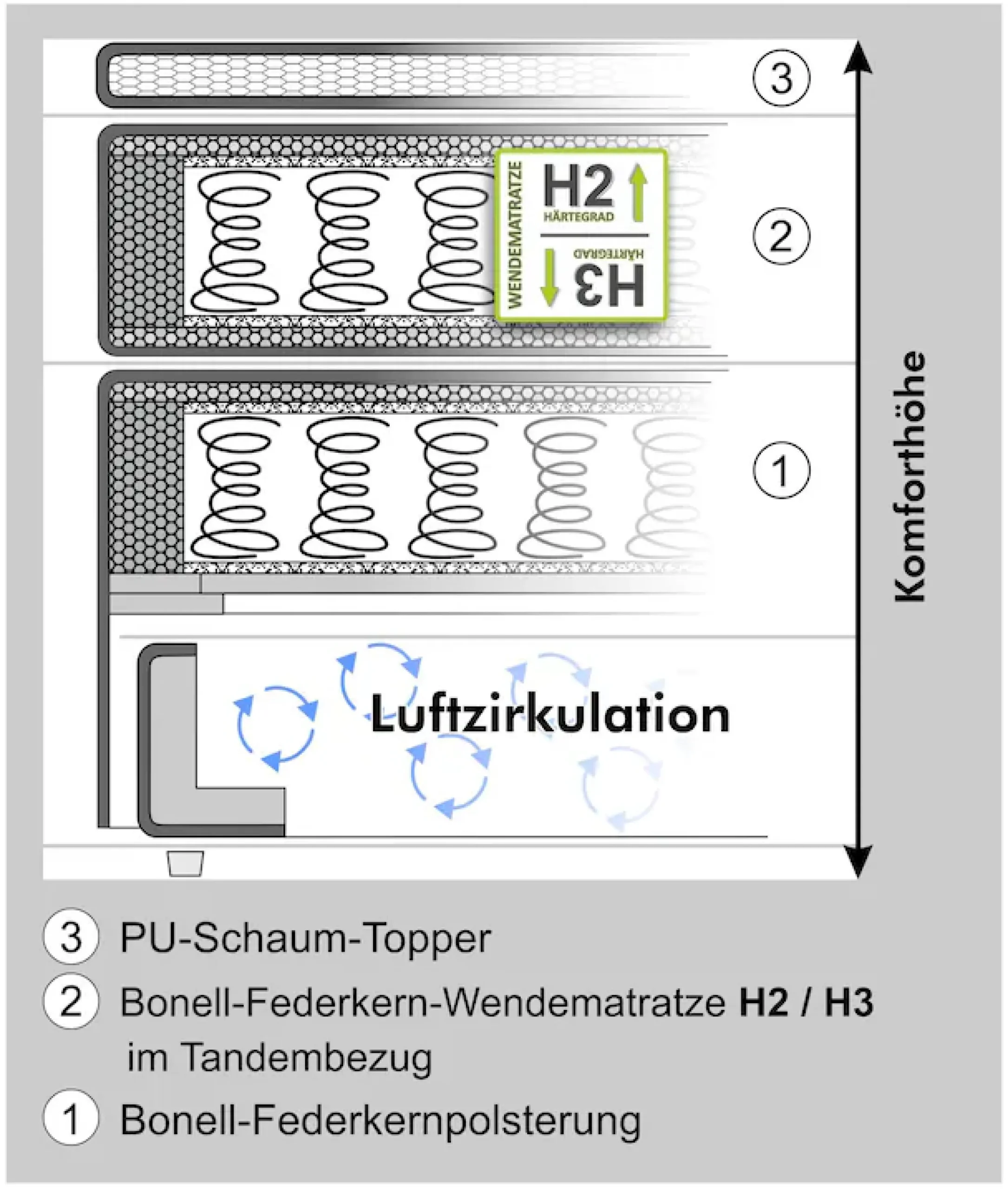 Jockenhöfer Gruppe Boxspringbett »Chalet, inklusive Kissen« Wende-Bonell-Federkern-Matratze (H2/H3), PU-Schaum Topper