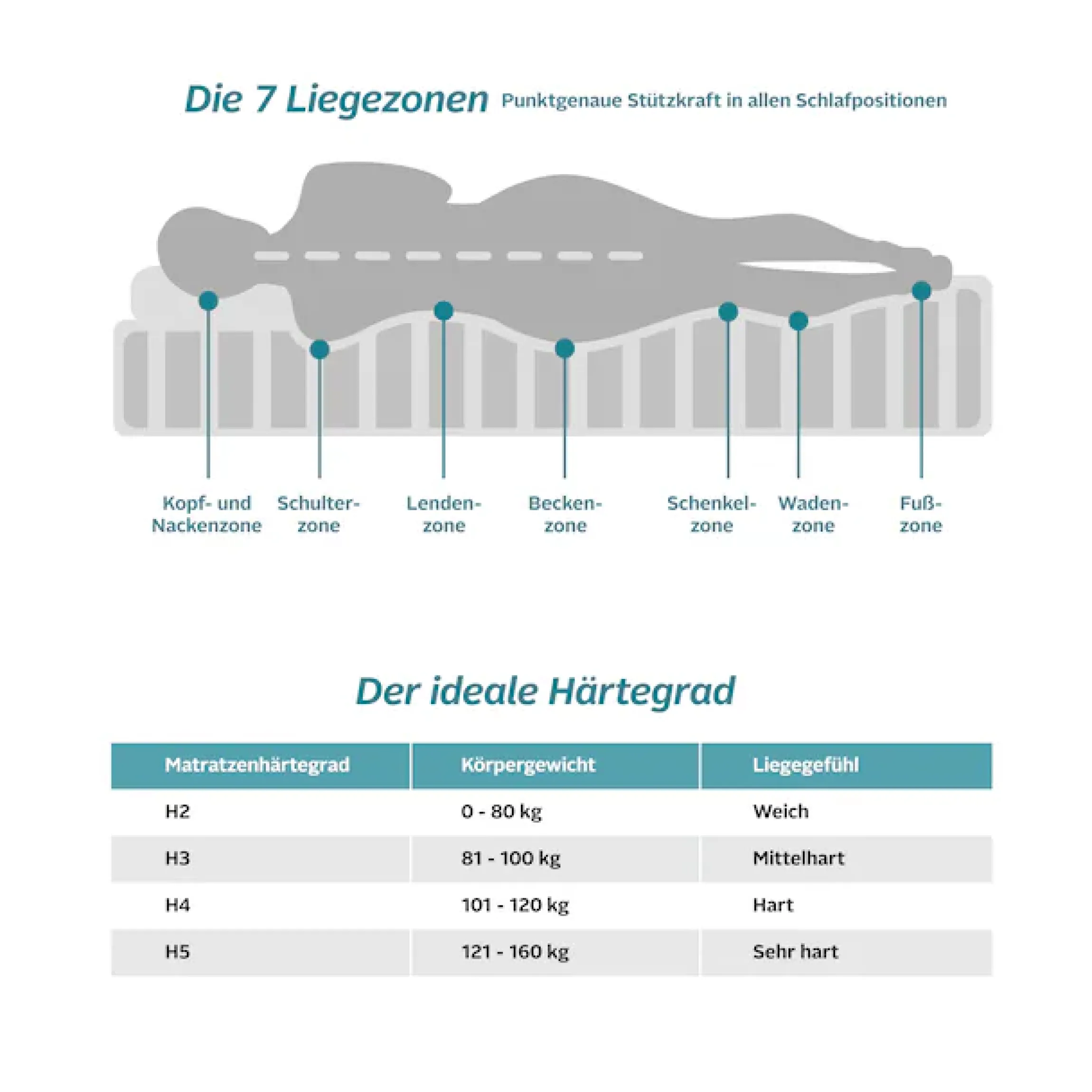 OTTO home Komfortschaummatratze »Tornby, 7 Zonen Matratze 90x200, 140x200 cm« 17 cm hoch 1 Stk. tlg. Matratzen H2/H3/H4, ergonomisch, atmungsaktiv