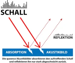 queence XXL-Wandbild »Akustikbild Steg Bali Sonnenuntergang« Bilder vom Sonnenuntergang & -aufgang | Bilder von Asien | Gewässer | Meer | Natur | Steg | Wolken 1 Stk. tlg. Einfache Akustiklösung ohne Baumaßnahme, Schalldämmung, Paneele